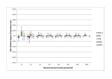 Standards Compared in Moisture Measurement at Leading Institutes