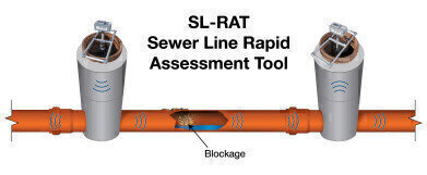 Assess Pipes for Blockage in 3 Minutes or Less
