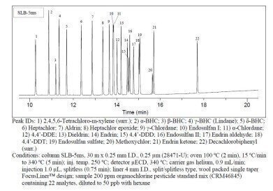 Dual-Column GC Analysis of Organochlorine Pesticides on SLB-5ms and SLB-35ms
