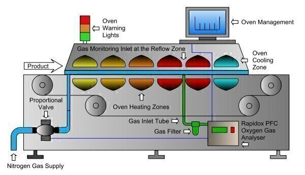 Inert Gas Blanketing in Solder Reflow Ovens Envirotech Online