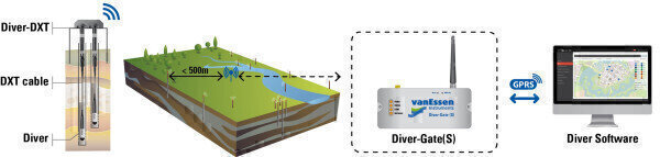 Ground Water Level Monitoring Products and Accessories at WWEM ...