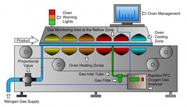 Reflow Oven  Molten Solder Labs