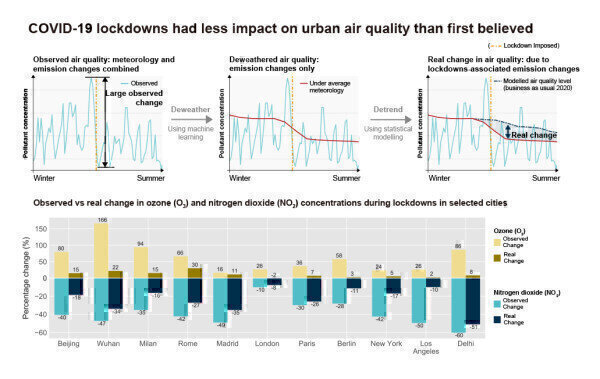 Early COVID-19 Lockdowns Had Less Impact On Urban Air Quality Than ...