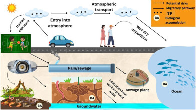 Study calls for tyre particles to be recognised as a distinct environmental threat